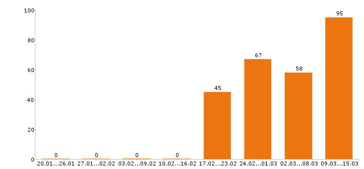Работа водитель Удмуртия - Число вакансий Удмуртия по специальности водитель за 2 месяца