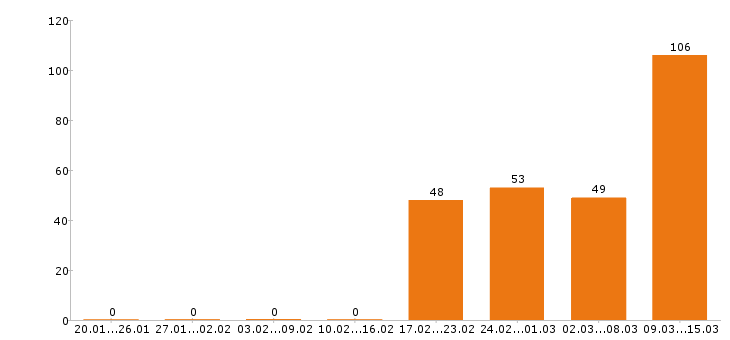 Работа водитель Челябинская область - Число вакансий Челябинская область по специальности водитель за 2 месяца